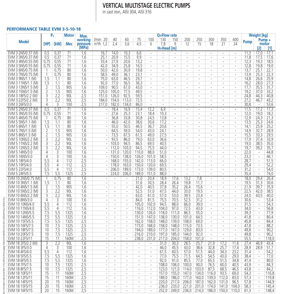 Vertical Multistage Pump Ebara EVM Series - PT. SRIAYU MULTI KREASI