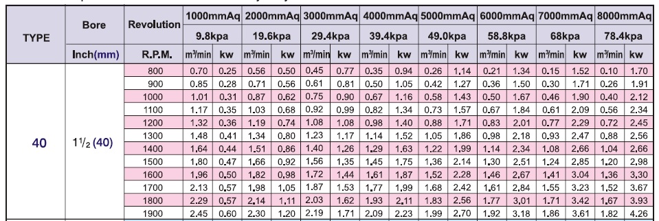 PERFORMANCE TABLE ROOTS BLOWER SHOWFOU RLC40