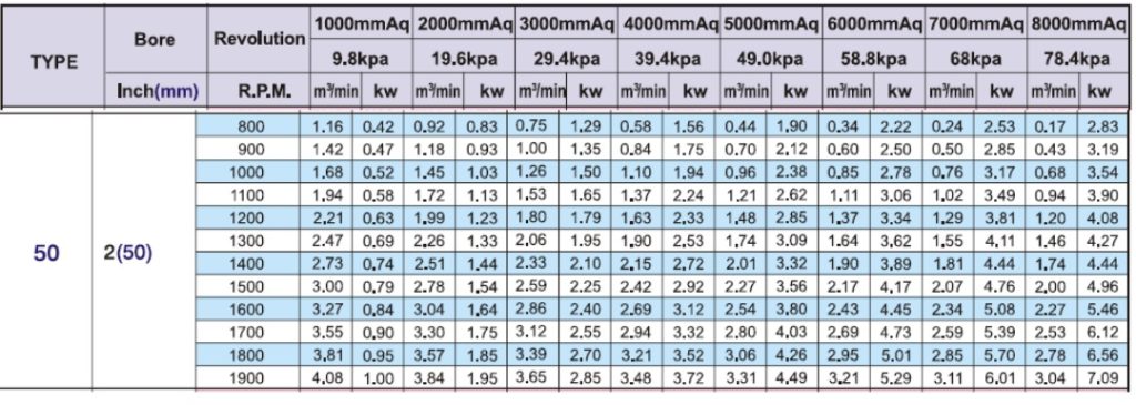 PERFORMANCE TABLE ROOTS BLOWER SHOWFOU RLC50